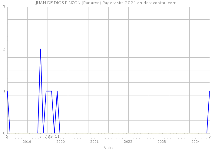 JUAN DE DIOS PINZON (Panama) Page visits 2024 