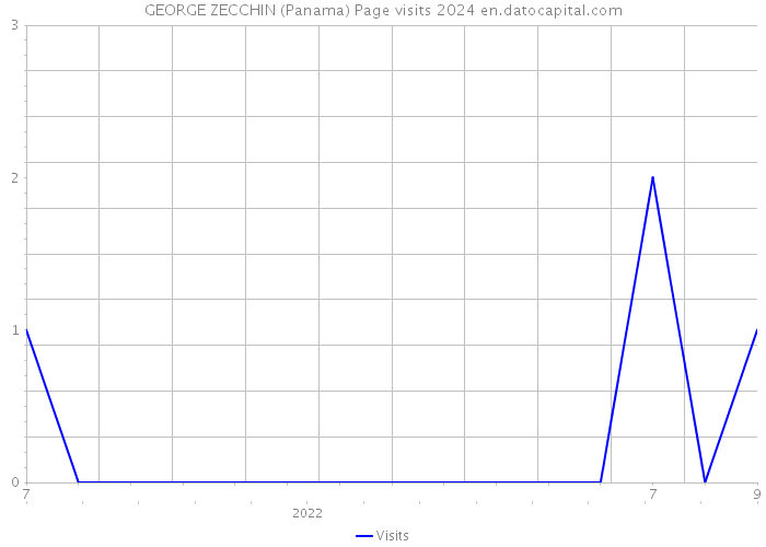 GEORGE ZECCHIN (Panama) Page visits 2024 