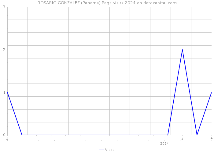 ROSARIO GONZALEZ (Panama) Page visits 2024 