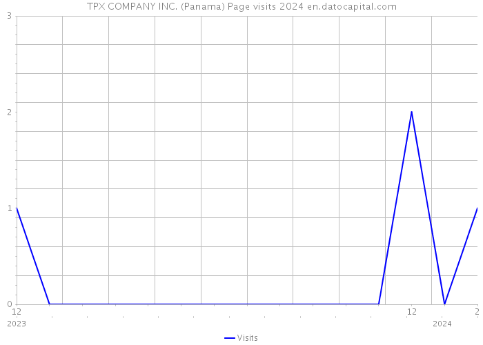 TPX COMPANY INC. (Panama) Page visits 2024 
