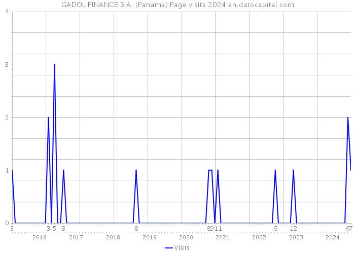 GADOL FINANCE S.A. (Panama) Page visits 2024 