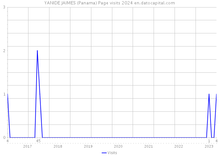 YANIDE JAIMES (Panama) Page visits 2024 