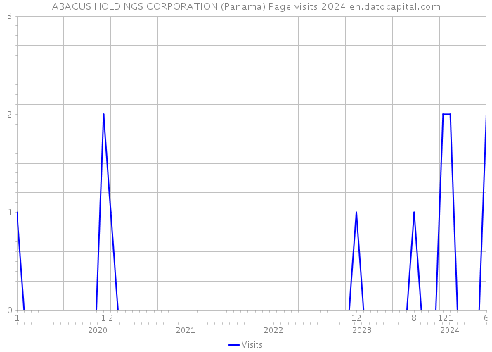 ABACUS HOLDINGS CORPORATION (Panama) Page visits 2024 