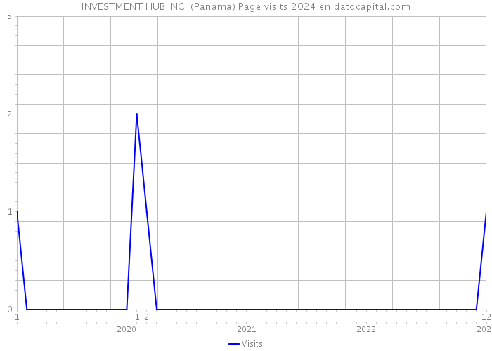 INVESTMENT HUB INC. (Panama) Page visits 2024 