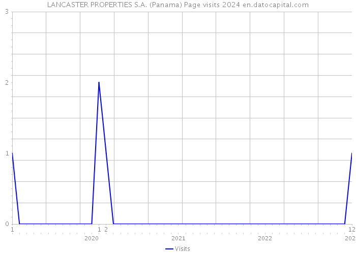 LANCASTER PROPERTIES S.A. (Panama) Page visits 2024 