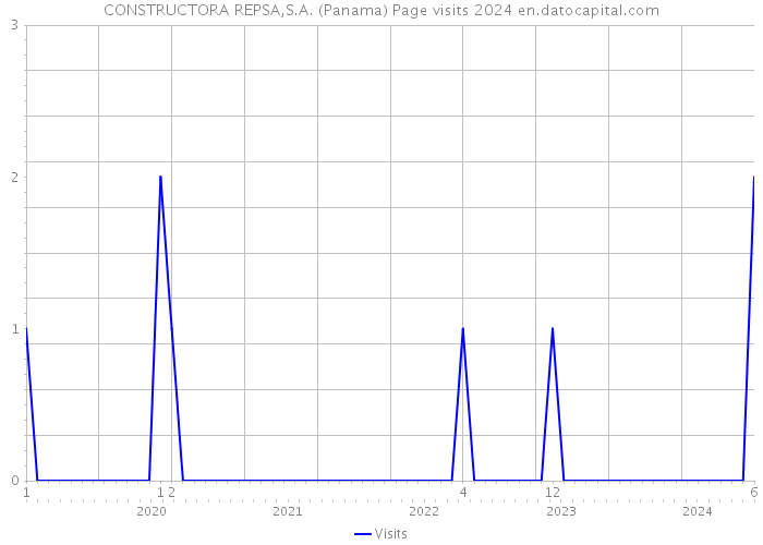 CONSTRUCTORA REPSA,S.A. (Panama) Page visits 2024 