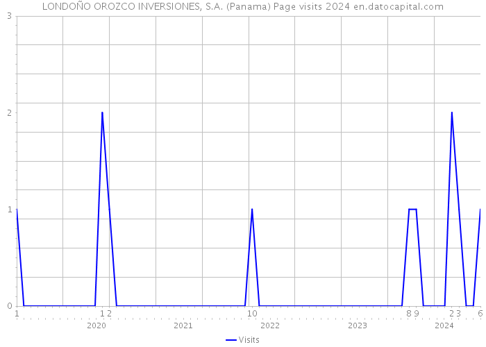 LONDOÑO OROZCO INVERSIONES, S.A. (Panama) Page visits 2024 