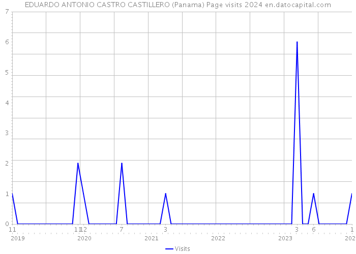 EDUARDO ANTONIO CASTRO CASTILLERO (Panama) Page visits 2024 