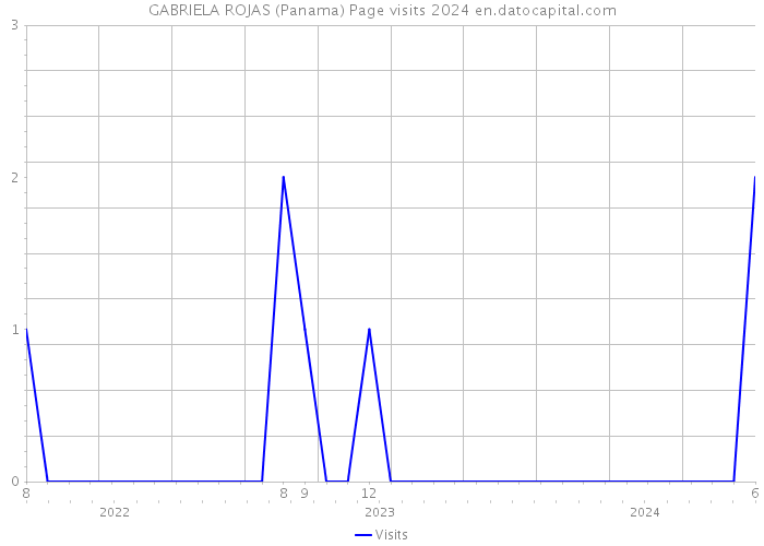 GABRIELA ROJAS (Panama) Page visits 2024 