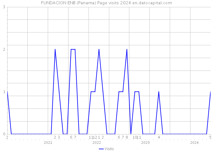 FUNDACION ENB (Panama) Page visits 2024 