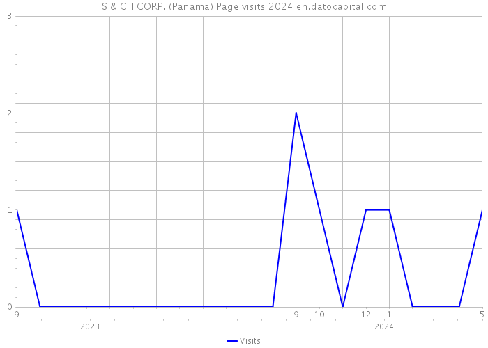 S & CH CORP. (Panama) Page visits 2024 