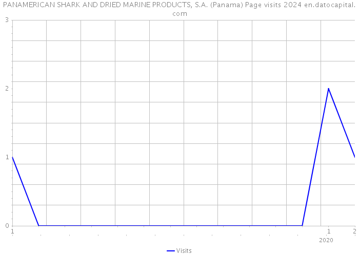 PANAMERICAN SHARK AND DRIED MARINE PRODUCTS, S.A. (Panama) Page visits 2024 