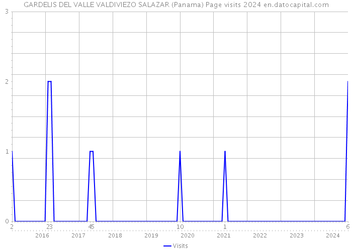 GARDELIS DEL VALLE VALDIVIEZO SALAZAR (Panama) Page visits 2024 