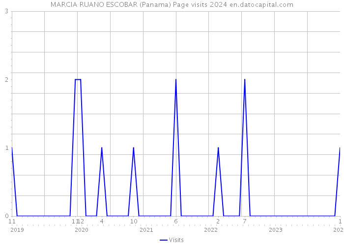 MARCIA RUANO ESCOBAR (Panama) Page visits 2024 