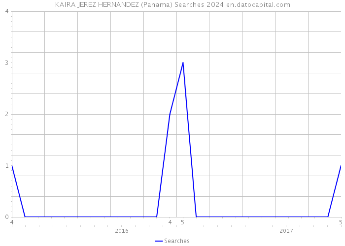 KAIRA JEREZ HERNANDEZ (Panama) Searches 2024 