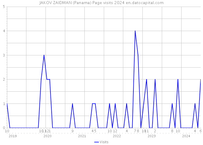 JAKOV ZAIDMAN (Panama) Page visits 2024 