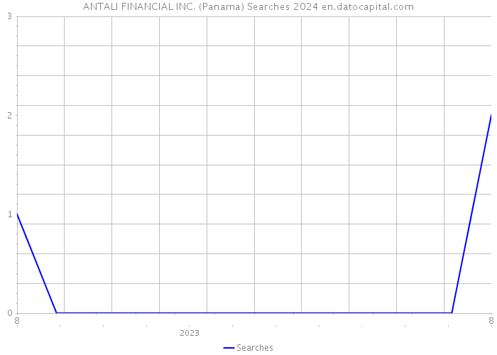 ANTALI FINANCIAL INC. (Panama) Searches 2024 