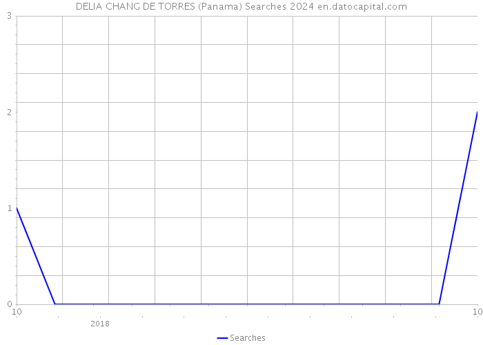 DELIA CHANG DE TORRES (Panama) Searches 2024 