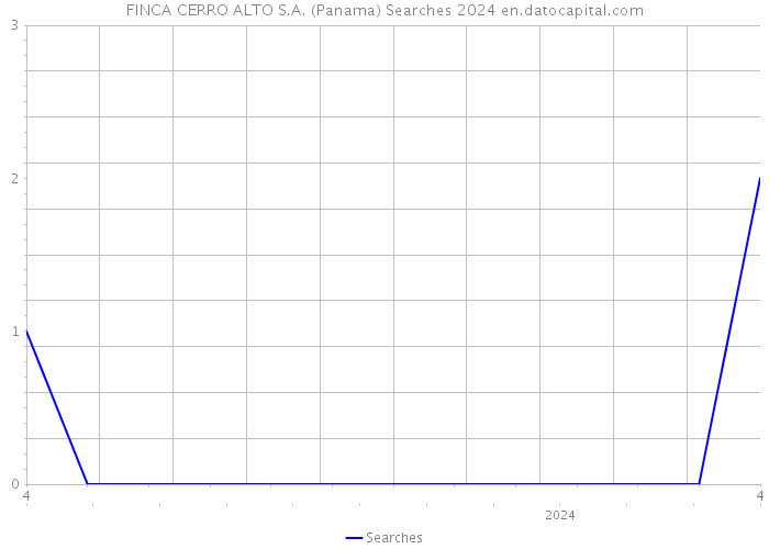 FINCA CERRO ALTO S.A. (Panama) Searches 2024 