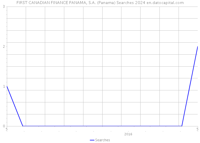 FIRST CANADIAN FINANCE PANAMA, S.A. (Panama) Searches 2024 