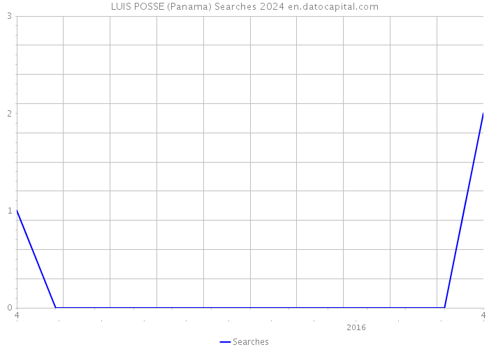 LUIS POSSE (Panama) Searches 2024 