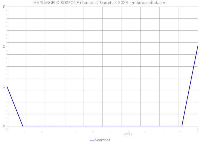 MARIANGELO BOSSONE (Panama) Searches 2024 