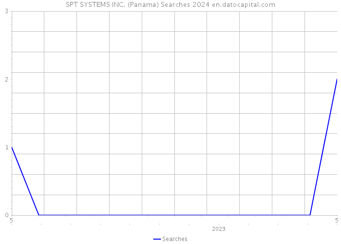 SPT SYSTEMS INC. (Panama) Searches 2024 