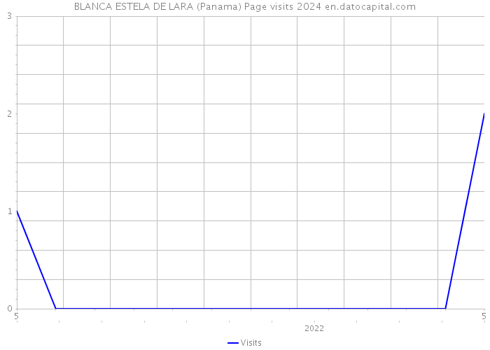 BLANCA ESTELA DE LARA (Panama) Page visits 2024 