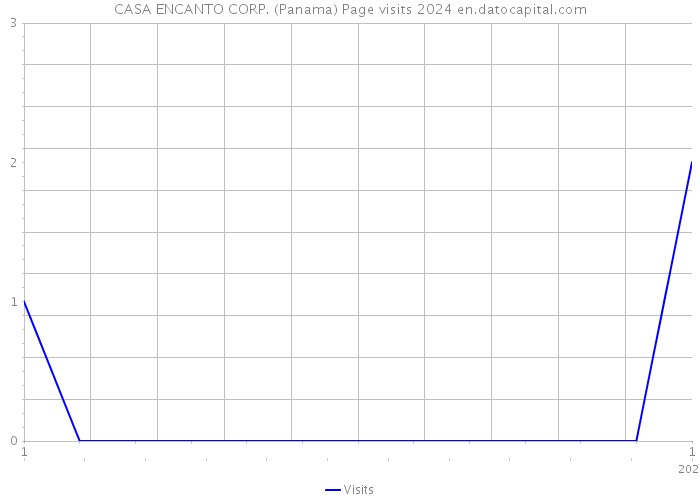 CASA ENCANTO CORP. (Panama) Page visits 2024 