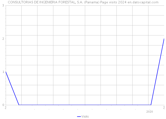 CONSULTORIAS DE INGENIERIA FORESTAL, S.A. (Panama) Page visits 2024 