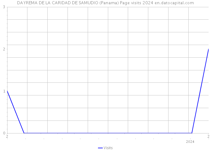 DAYREMA DE LA CARIDAD DE SAMUDIO (Panama) Page visits 2024 