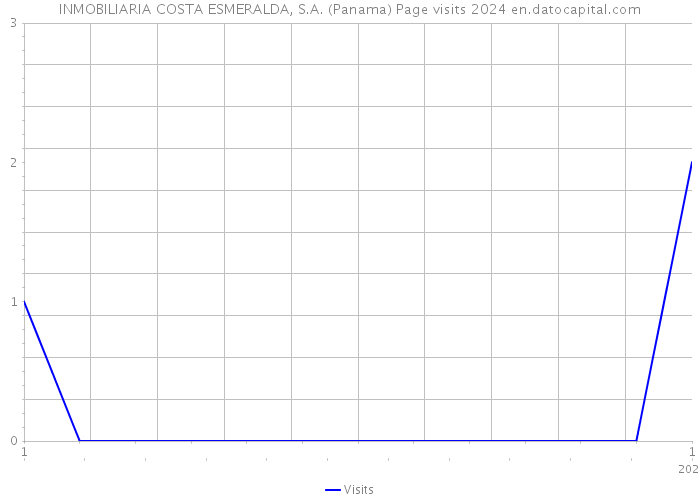 INMOBILIARIA COSTA ESMERALDA, S.A. (Panama) Page visits 2024 