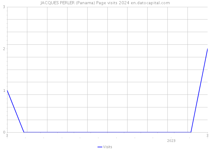 JACQUES PERLER (Panama) Page visits 2024 