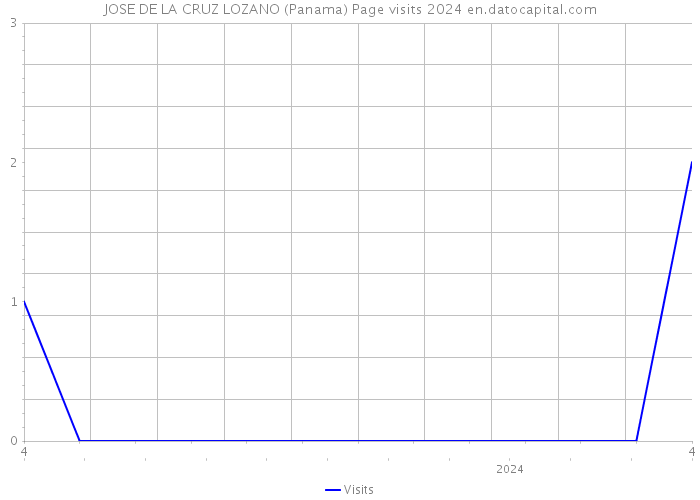 JOSE DE LA CRUZ LOZANO (Panama) Page visits 2024 