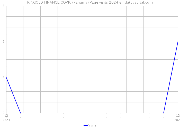 RINGOLD FINANCE CORP. (Panama) Page visits 2024 