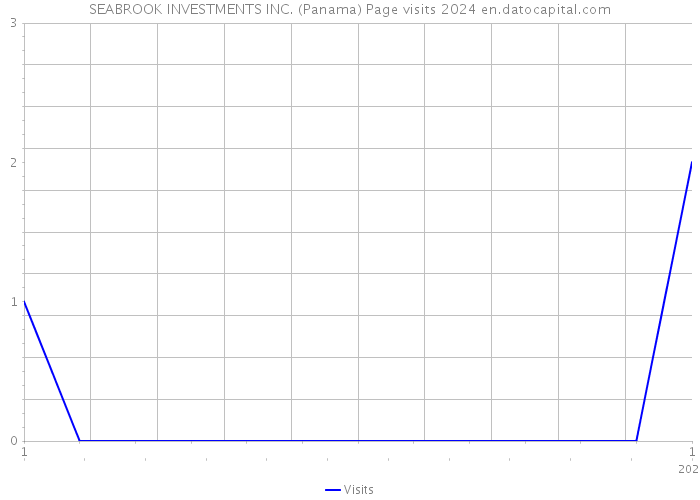 SEABROOK INVESTMENTS INC. (Panama) Page visits 2024 
