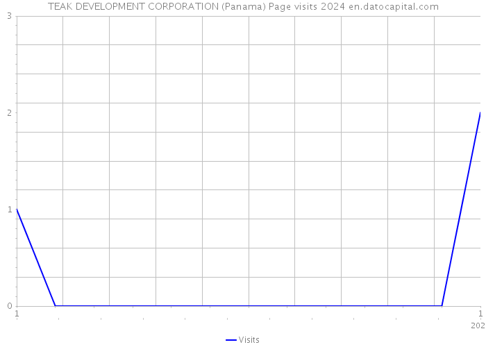 TEAK DEVELOPMENT CORPORATION (Panama) Page visits 2024 