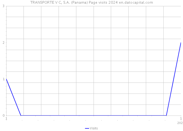 TRANSPORTE V C, S.A. (Panama) Page visits 2024 