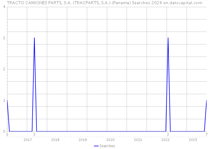 TRACTO CAMIONES PARTS, S.A. (TRACPARTS, S.A.) (Panama) Searches 2024 