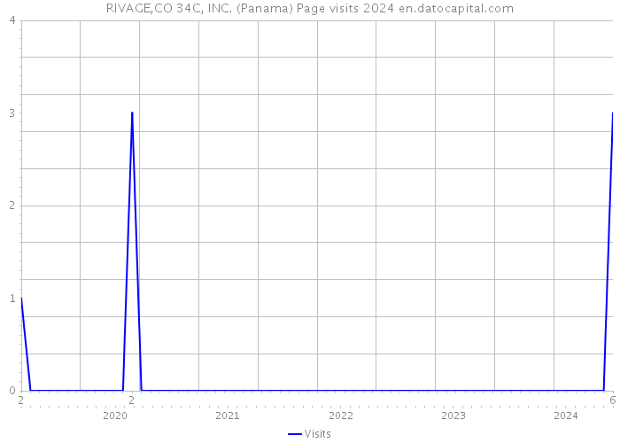 RIVAGE,CO 34C, INC. (Panama) Page visits 2024 