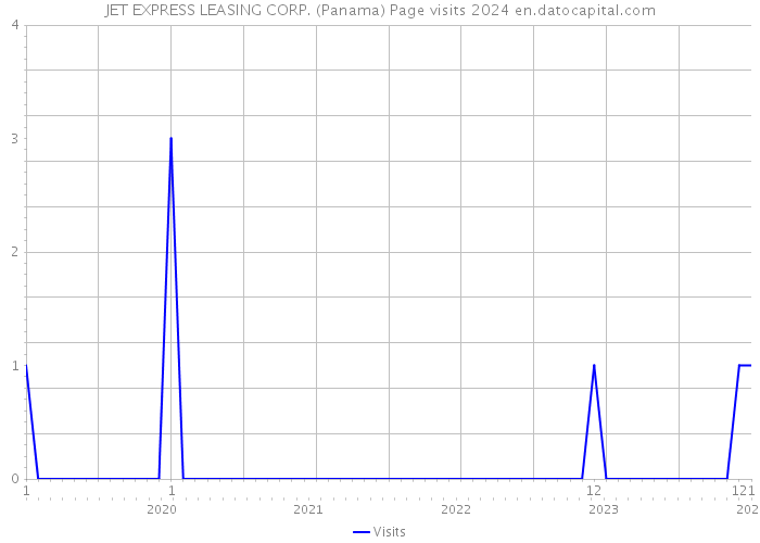 JET EXPRESS LEASING CORP. (Panama) Page visits 2024 
