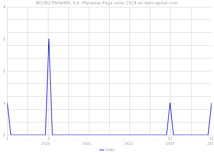 BOXEO PANAMA, S.A. (Panama) Page visits 2024 