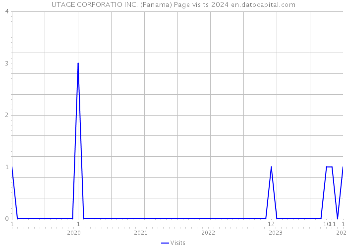 UTAGE CORPORATIO INC. (Panama) Page visits 2024 