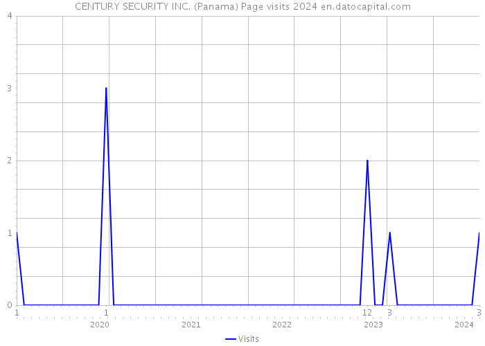 CENTURY SECURITY INC. (Panama) Page visits 2024 