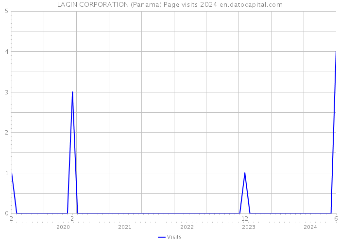 LAGIN CORPORATION (Panama) Page visits 2024 