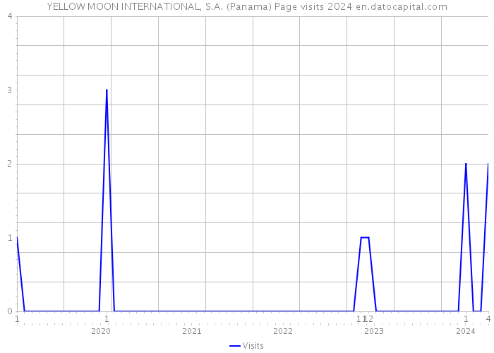 YELLOW MOON INTERNATIONAL, S.A. (Panama) Page visits 2024 