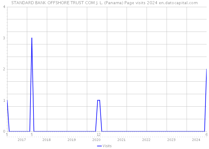 STANDARD BANK OFFSHORE TRUST COM J. L. (Panama) Page visits 2024 