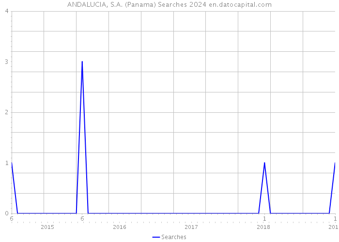 ANDALUCIA, S.A. (Panama) Searches 2024 