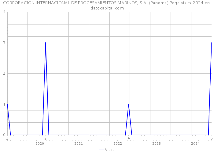 CORPORACION INTERNACIONAL DE PROCESAMIENTOS MARINOS, S.A. (Panama) Page visits 2024 
