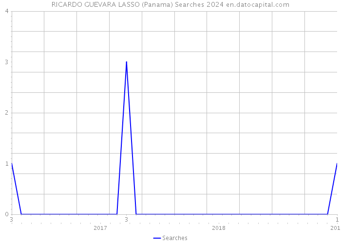 RICARDO GUEVARA LASSO (Panama) Searches 2024 